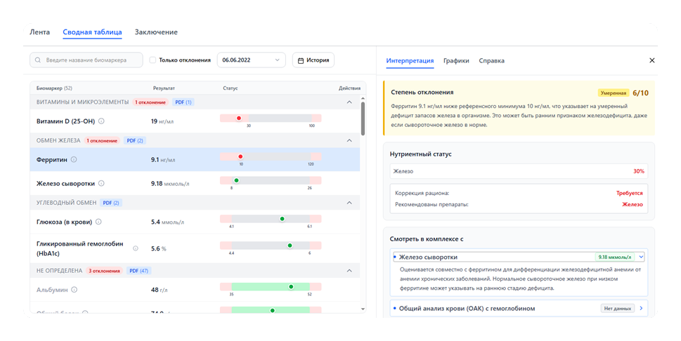 Интерпретация биомаркеров анализа крови